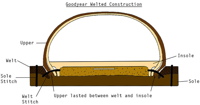 Goodyear Welted Construction – Bourgee